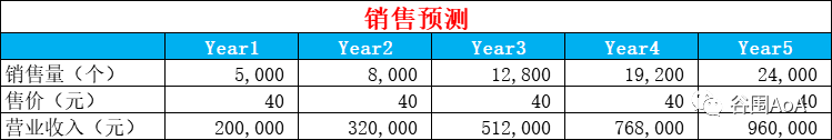 商业计划书财务预测_财务预测商业书计划怎么写_财务预测与计划