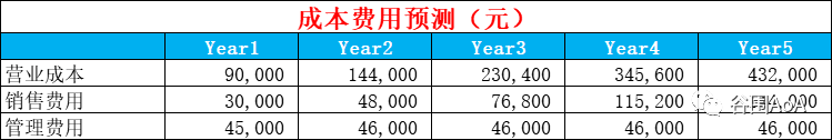 财务预测商业书计划怎么写_财务预测与计划_商业计划书财务预测