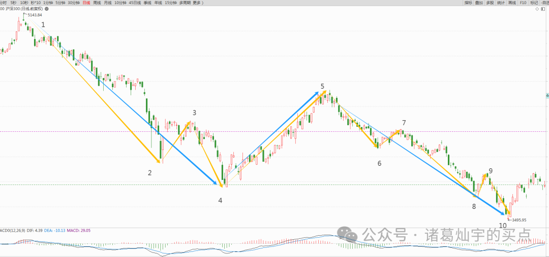 缠论画线段_缠论线段划分练习_缠论线段画法