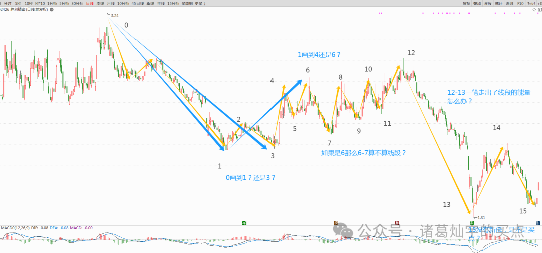 缠论线段划分练习_缠论线段画法_缠论画线段