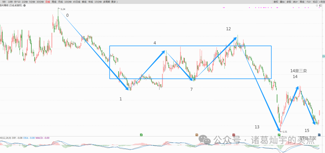 缠论线段划分练习_缠论画线段_缠论线段画法