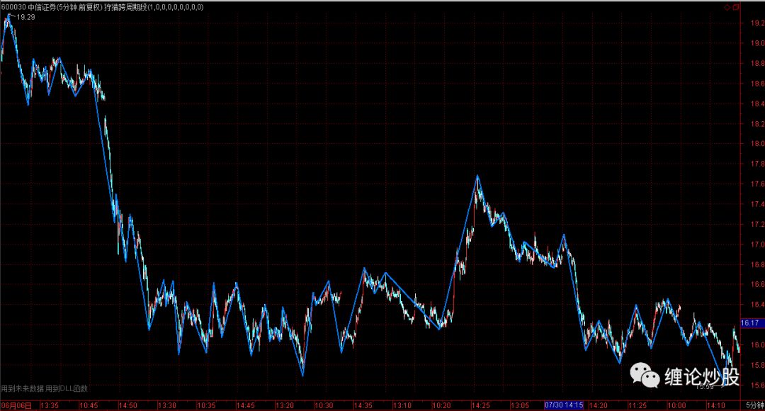 缠论线段划分标准_缠论画线段_缠论线段划分练习