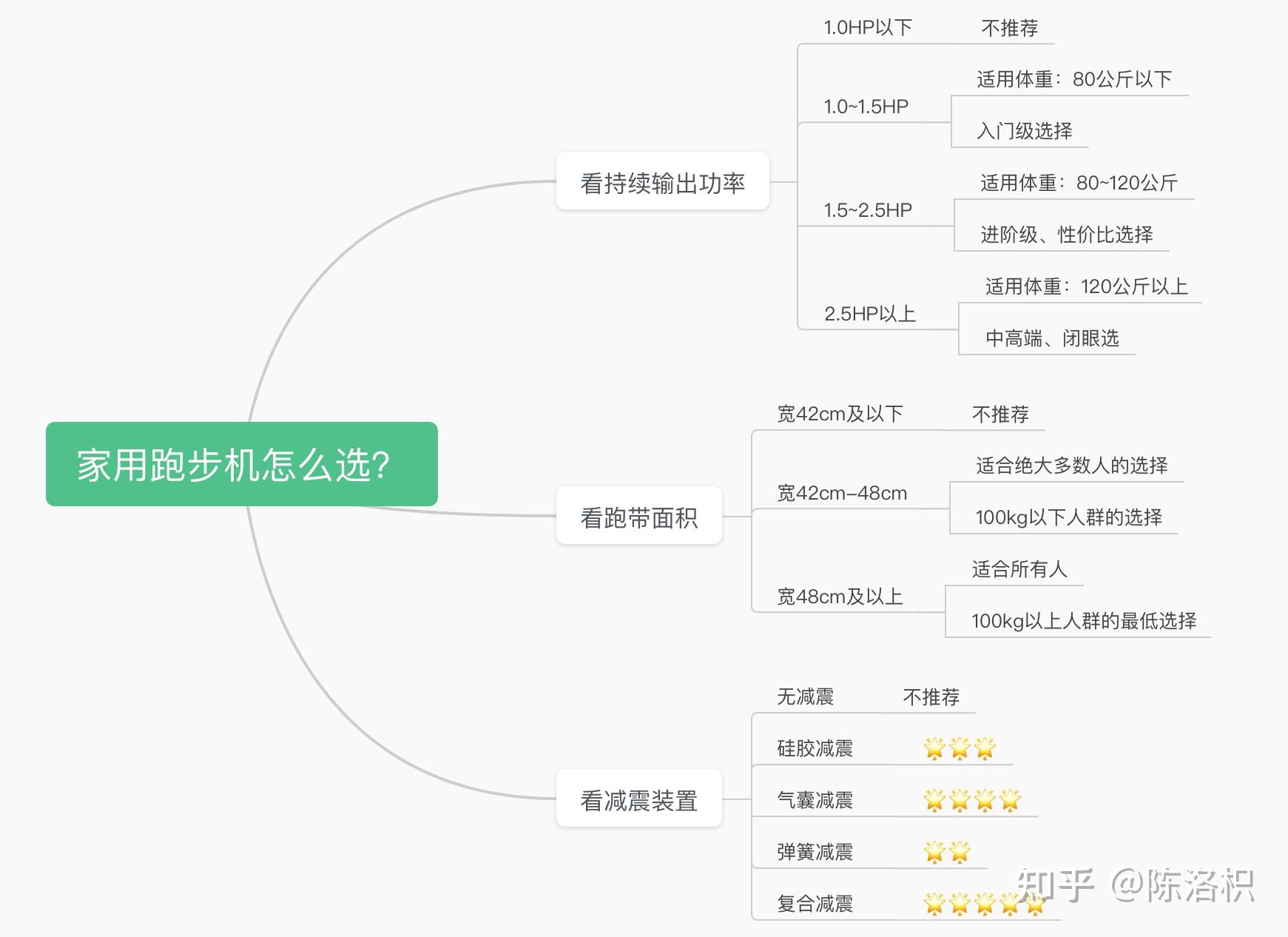 牌子跑步机好适合家用_跑步机好的牌子_跑步机 什么牌子好