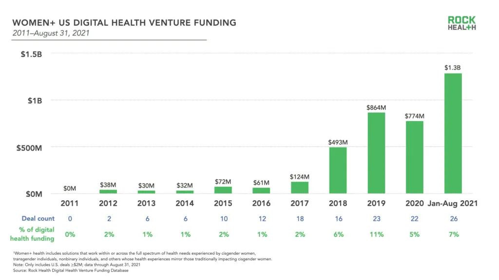 kaiyun体育登录网页入口 分析｜小众的女性健康赛道，为什么这三家能拿到高额融资？