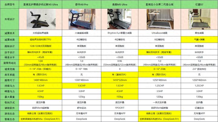 2025年天天彩免费大全 2025年双十一家用跑步机哪款最值得买？｜附麦瑞克真机实测体验