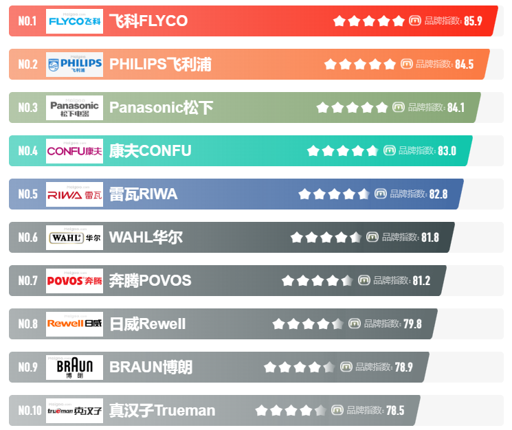电动理发器推荐_家用理发器_美发飞剪如何练习