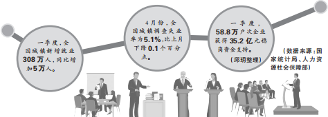 山东:政策春风助求职者 从“稳岗”迈向“创业”