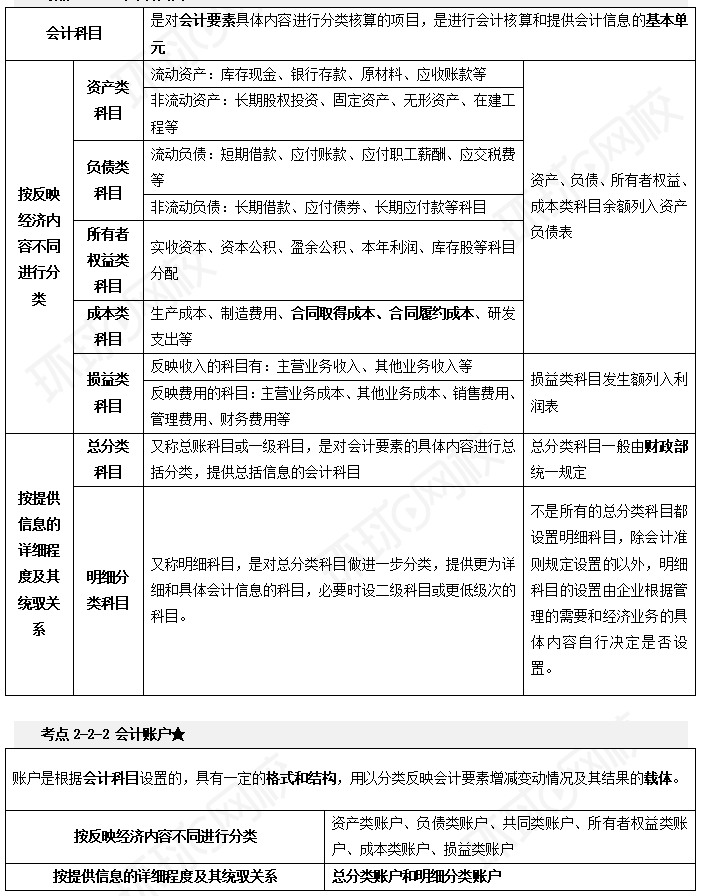 2025年初级会计会计实务重点：会计科目、借贷记账法
