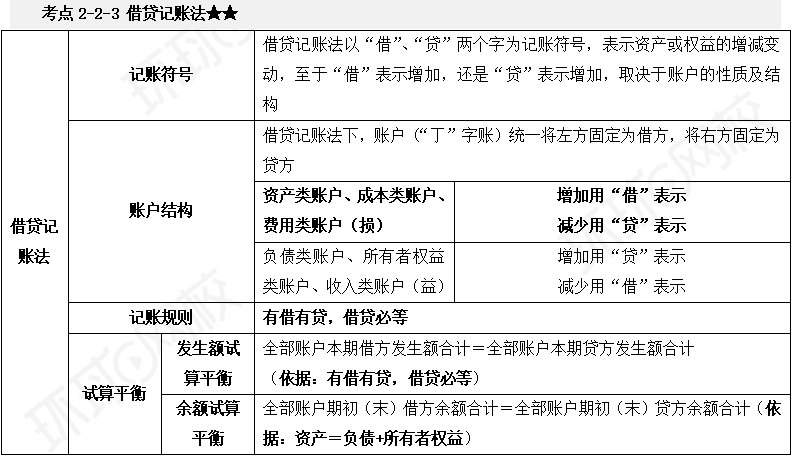 2025年初级会计会计实务重点：会计科目、借贷记账法