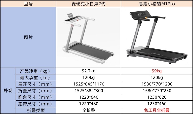 麦瑞克小白犀2代跑步机对比易跑M1Pro小猎豹 坡度9.2°跑带免加油黑科技 全折叠设计电机终身质保_什么牌子跑步机好适合家用
