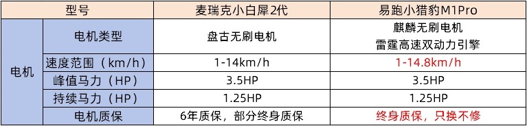 麦瑞克小白犀2代跑步机对比易跑M1Pro小猎豹 坡度9.2°跑带免加油黑科技 全折叠设计电机终身质保_什么牌子跑步机好适合家用