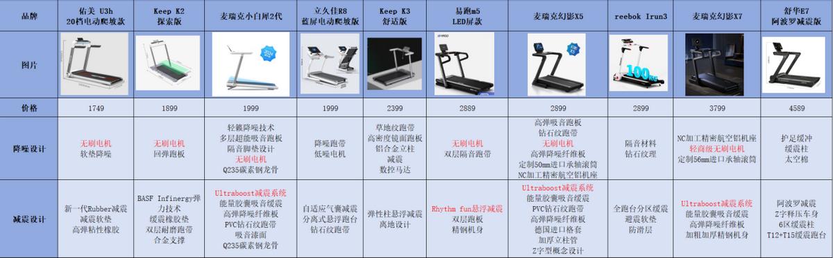 什么牌子跑步机好适合家用_跑步机品牌推荐_家用跑步机选购指南
