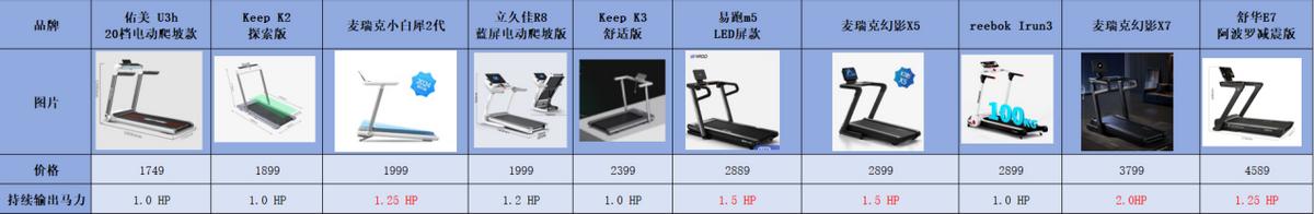 跑步机品牌推荐_什么牌子跑步机好适合家用_家用跑步机选购指南