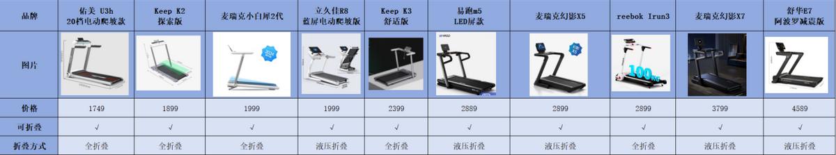 家用跑步机选购指南_跑步机品牌推荐_什么牌子跑步机好适合家用
