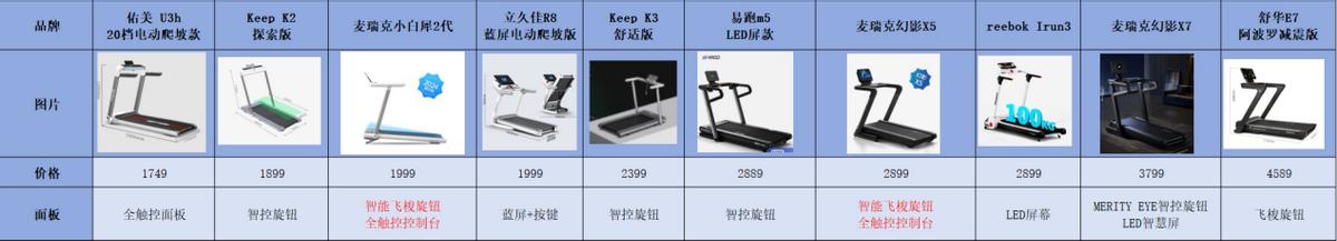 什么牌子跑步机好适合家用_跑步机品牌推荐_家用跑步机选购指南