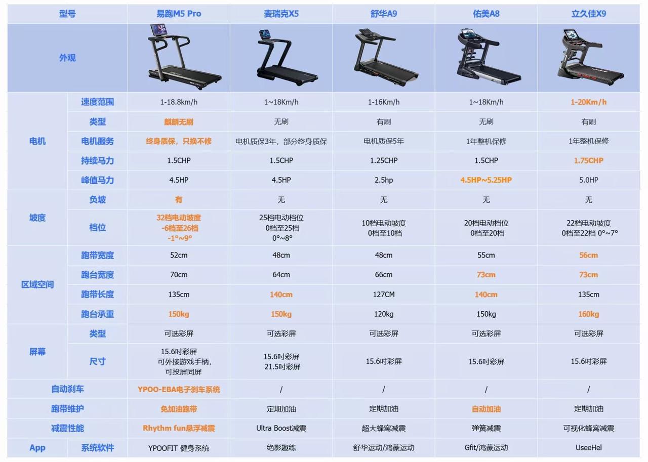 易跑M5 Pro评测_什么牌子跑步机好适合家用_大坡度跑步机选购指南