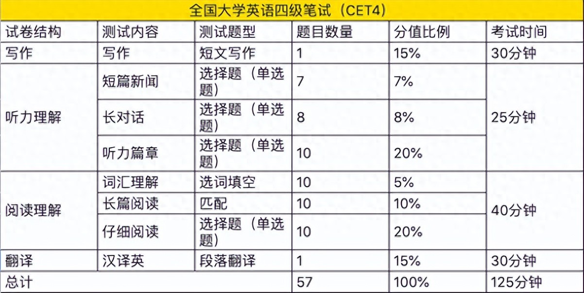 CET-6考试时间安排_英语四级听力练习_CET-4考试时间安排