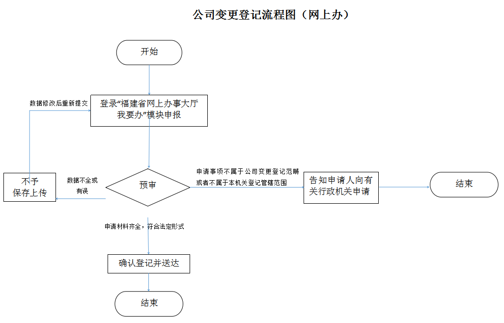 新奥天天彩澳门天天彩 公司变更登记