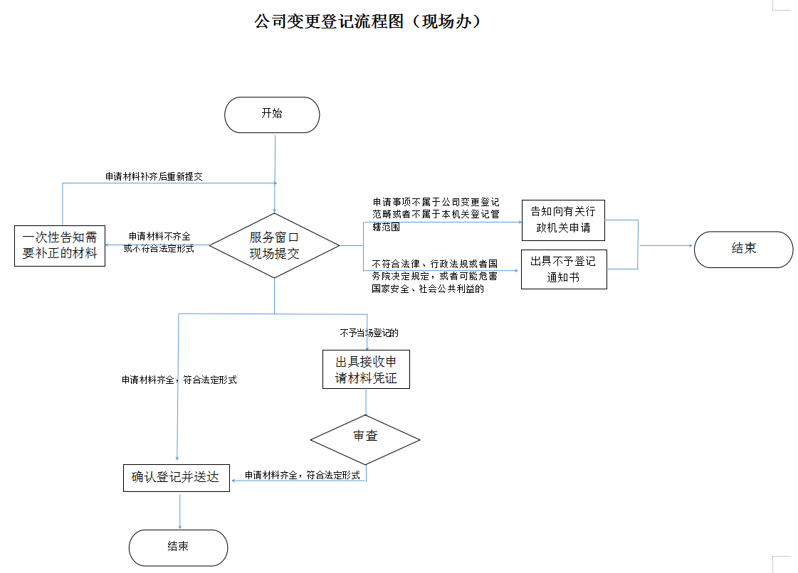 公司变更登记办理流程_公司变更登记材料要求_国有公司名称变更程序