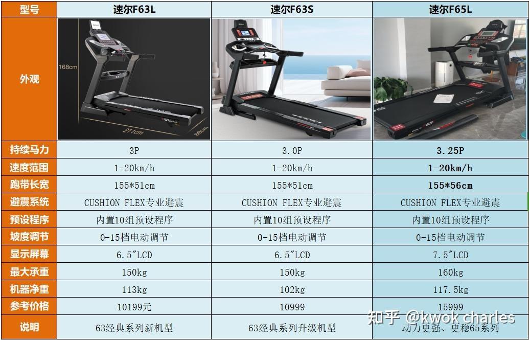 持续马力_跑步机家用什么牌子好_跑步机选购指南