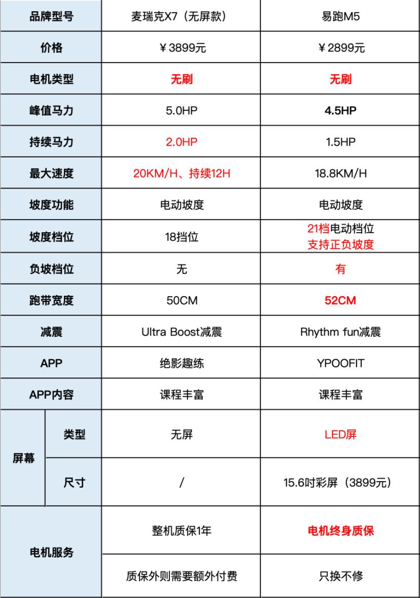 电动跑步机什么牌子好_家用跑步机推荐 易跑M5 麦瑞克X7